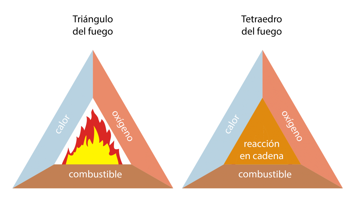 Triángulo y el tetraedro del fuego Grupo Prointex Triángulo y el tetraedro del fuego Grupo Prointex